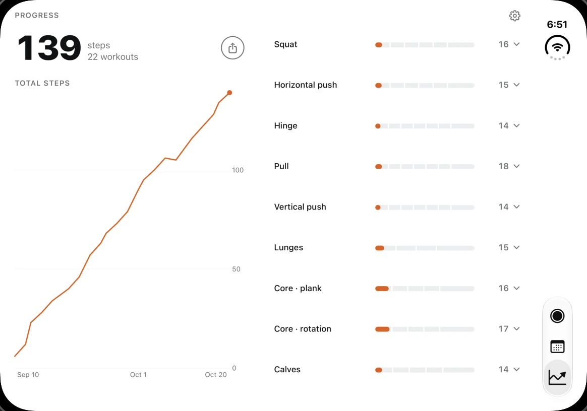 Dredfit's progress screen after the redesign: a tall rising chart of 139 total steps on the left, and nine movements spread down the right.